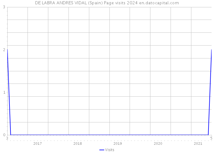 DE LABRA ANDRES VIDAL (Spain) Page visits 2024 