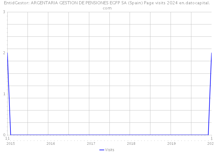 EntidGestor: ARGENTARIA GESTION DE PENSIONES EGFP SA (Spain) Page visits 2024 