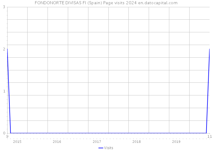 FONDONORTE DIVISAS FI (Spain) Page visits 2024 