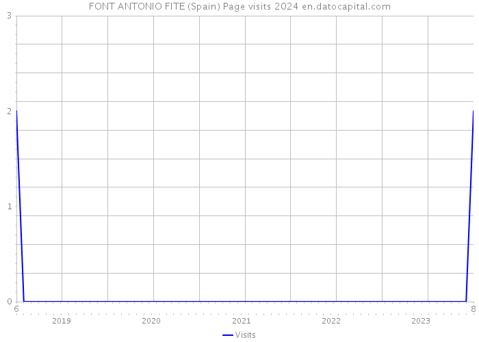 FONT ANTONIO FITE (Spain) Page visits 2024 