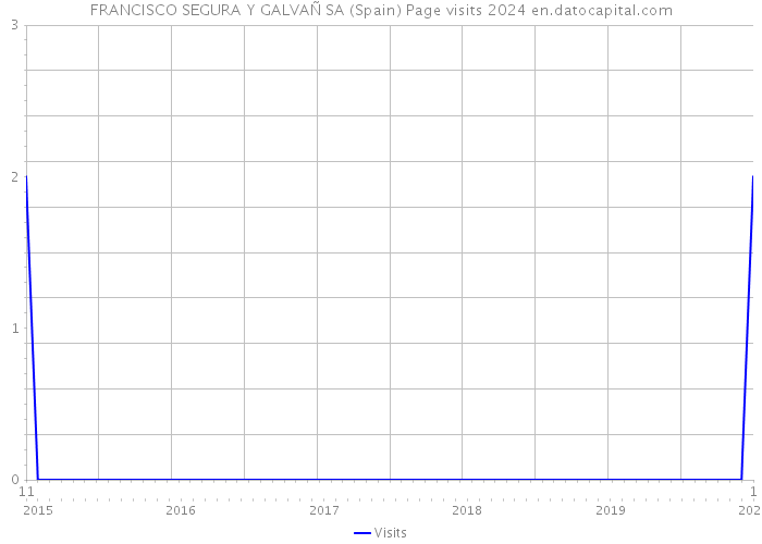 FRANCISCO SEGURA Y GALVAÑ SA (Spain) Page visits 2024 