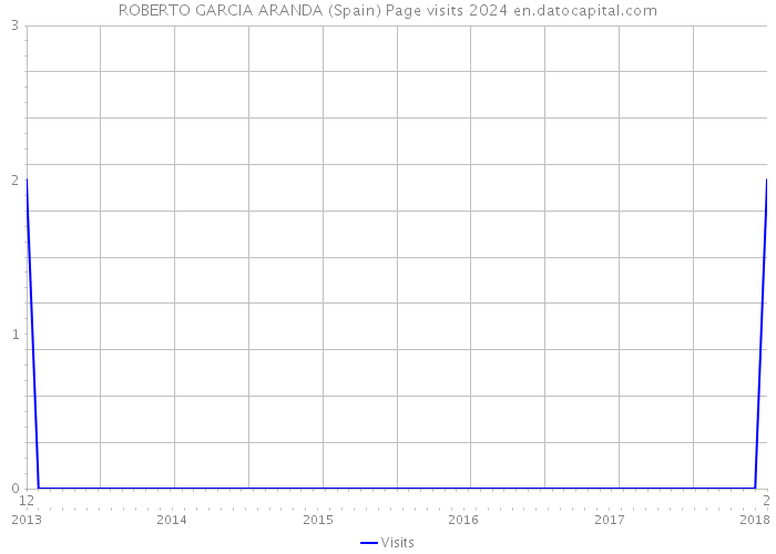 ROBERTO GARCIA ARANDA (Spain) Page visits 2024 