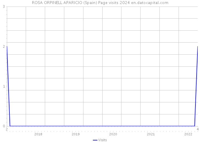 ROSA ORPINELL APARICIO (Spain) Page visits 2024 