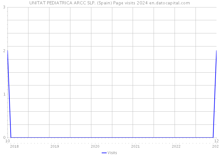 UNITAT PEDIATRICA ARCC SLP. (Spain) Page visits 2024 