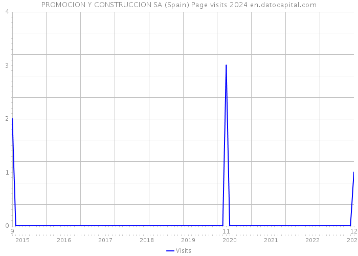 PROMOCION Y CONSTRUCCION SA (Spain) Page visits 2024 