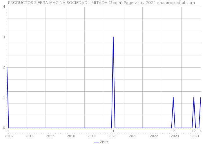 PRODUCTOS SIERRA MAGINA SOCIEDAD LIMITADA (Spain) Page visits 2024 