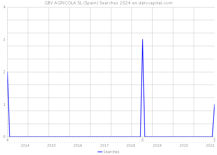 GBV AGRICOLA SL (Spain) Searches 2024 