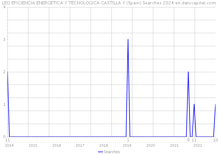 LEO EFICIENCIA ENERGETICA Y TECNOLOGICA CASTILLA Y (Spain) Searches 2024 