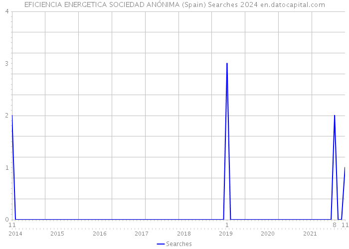 EFICIENCIA ENERGETICA SOCIEDAD ANÓNIMA (Spain) Searches 2024 