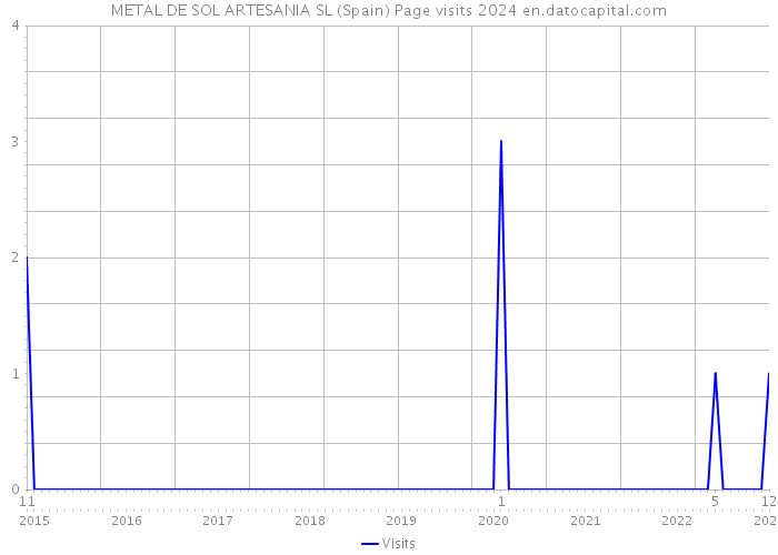 METAL DE SOL ARTESANIA SL (Spain) Page visits 2024 
