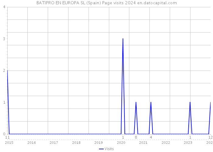 BATIPRO EN EUROPA SL (Spain) Page visits 2024 