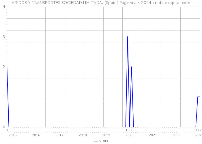 ARIDOS Y TRANSPORTES SOCIEDAD LIMITADA. (Spain) Page visits 2024 