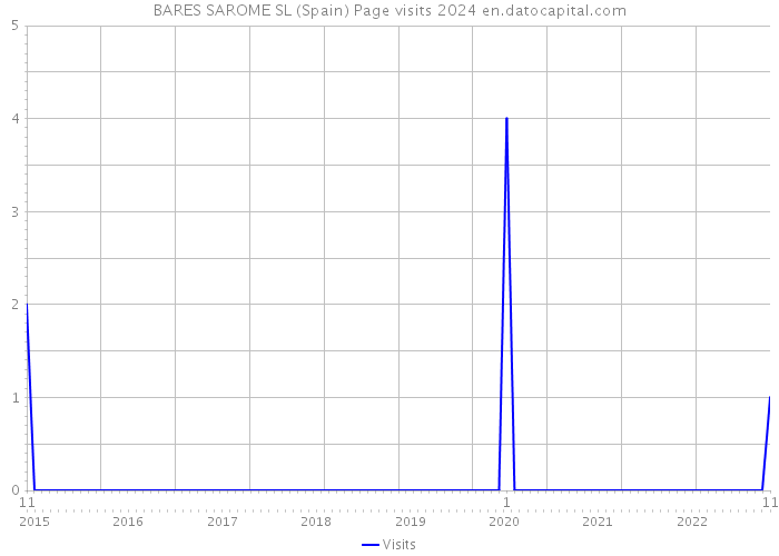 BARES SAROME SL (Spain) Page visits 2024 