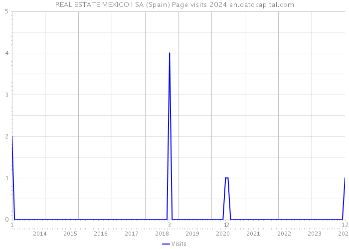 REAL ESTATE MEXICO I SA (Spain) Page visits 2024 