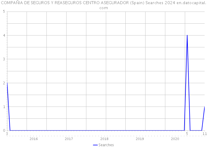 COMPAÑIA DE SEGUROS Y REASEGUROS CENTRO ASEGURADOR (Spain) Searches 2024 