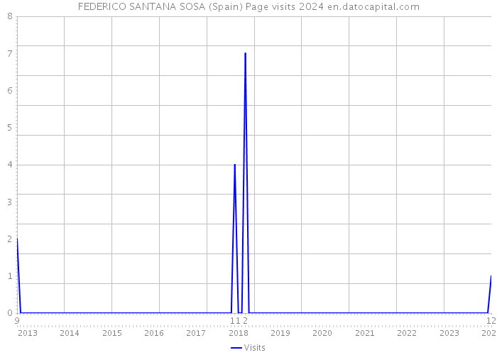 FEDERICO SANTANA SOSA (Spain) Page visits 2024 