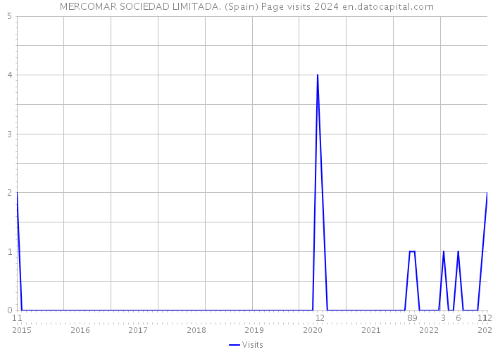 MERCOMAR SOCIEDAD LIMITADA. (Spain) Page visits 2024 