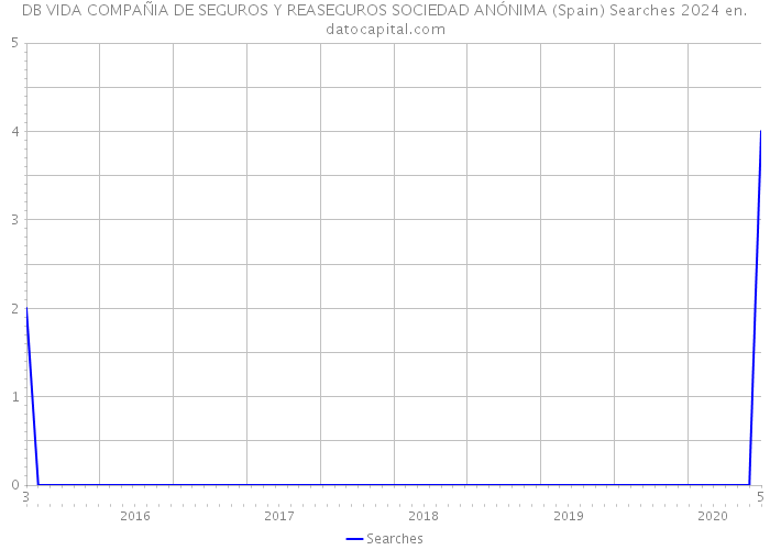 DB VIDA COMPAÑIA DE SEGUROS Y REASEGUROS SOCIEDAD ANÓNIMA (Spain) Searches 2024 
