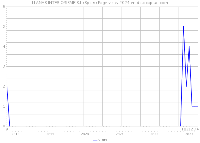 LLANAS INTERIORISME S.L (Spain) Page visits 2024 