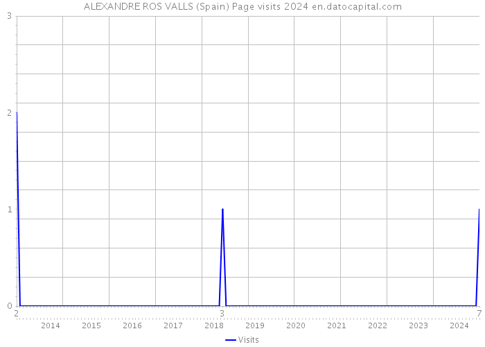 ALEXANDRE ROS VALLS (Spain) Page visits 2024 