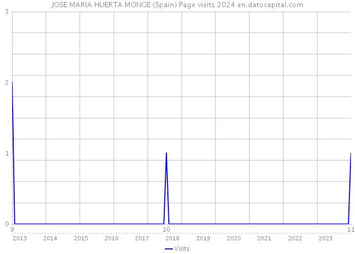 JOSE MARIA HUERTA MONGE (Spain) Page visits 2024 