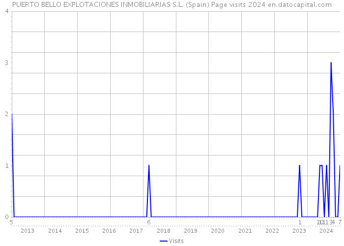 PUERTO BELLO EXPLOTACIONES INMOBILIARIAS S.L. (Spain) Page visits 2024 