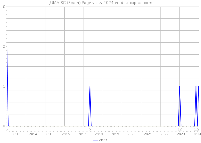JUMA SC (Spain) Page visits 2024 