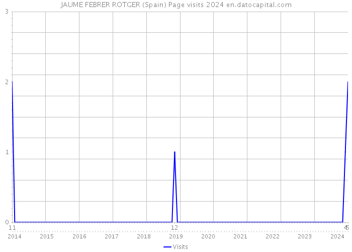 JAUME FEBRER ROTGER (Spain) Page visits 2024 
