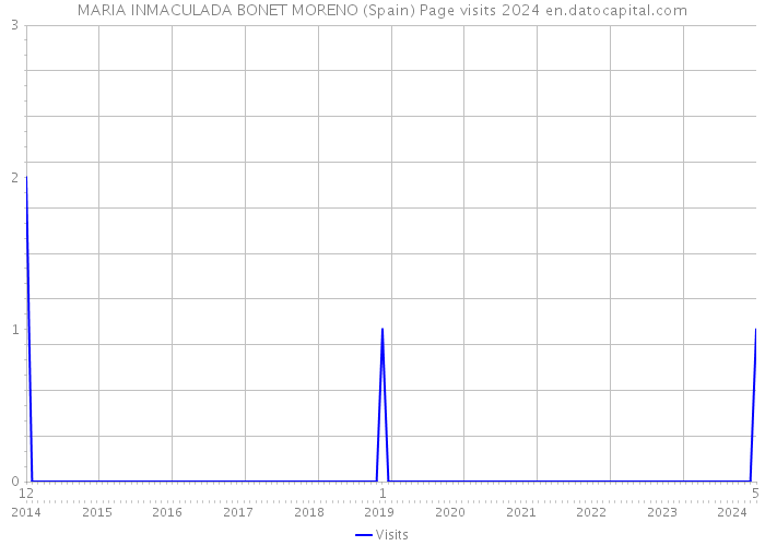 MARIA INMACULADA BONET MORENO (Spain) Page visits 2024 