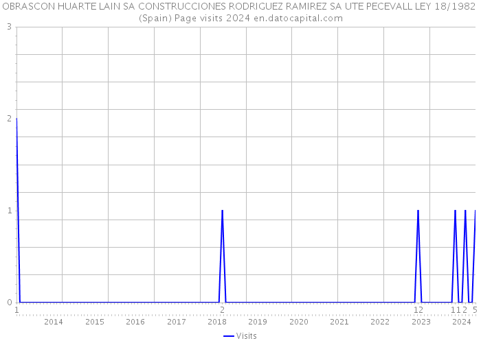 OBRASCON HUARTE LAIN SA CONSTRUCCIONES RODRIGUEZ RAMIREZ SA UTE PECEVALL LEY 18/1982 (Spain) Page visits 2024 