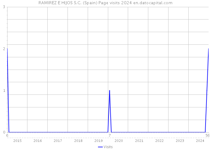 RAMIREZ E HIJOS S.C. (Spain) Page visits 2024 