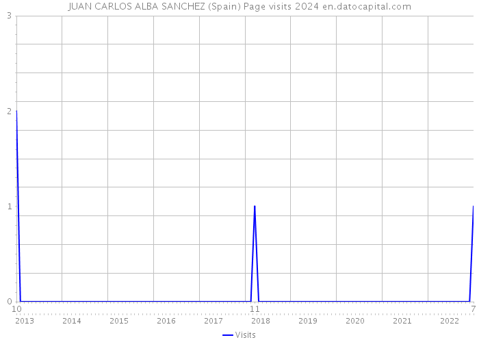 JUAN CARLOS ALBA SANCHEZ (Spain) Page visits 2024 