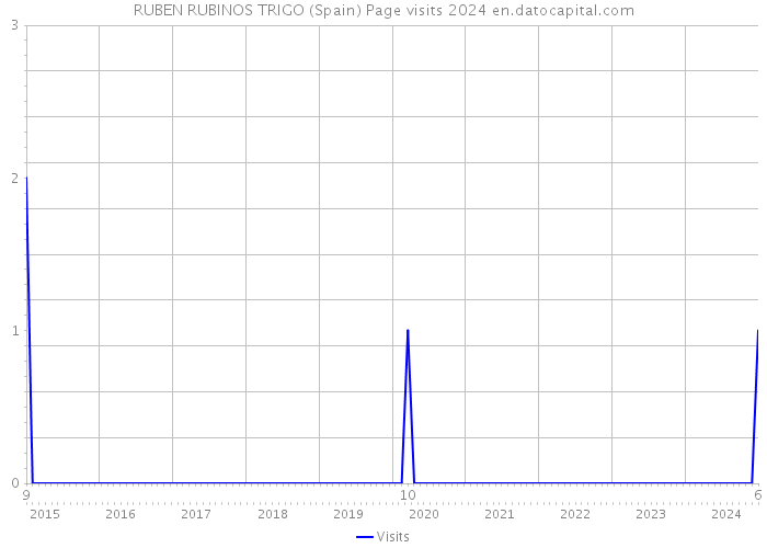 RUBEN RUBINOS TRIGO (Spain) Page visits 2024 