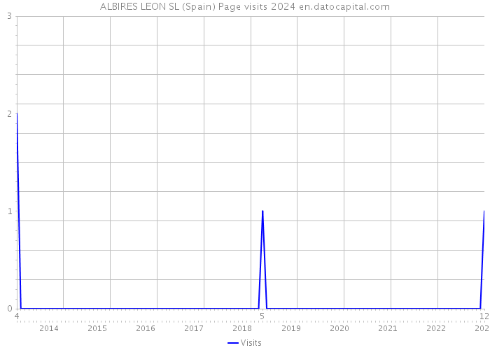 ALBIRES LEON SL (Spain) Page visits 2024 