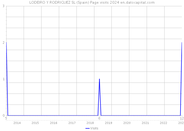 LODEIRO Y RODRIGUEZ SL (Spain) Page visits 2024 