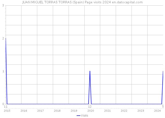 JUAN MIGUEL TORRAS TORRAS (Spain) Page visits 2024 