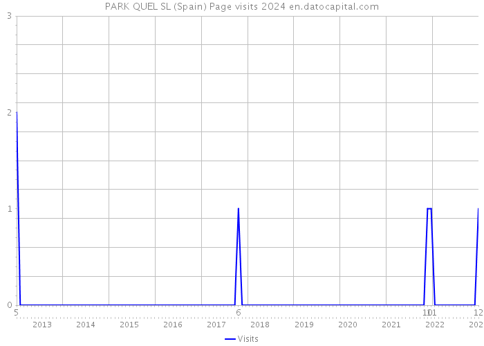 PARK QUEL SL (Spain) Page visits 2024 