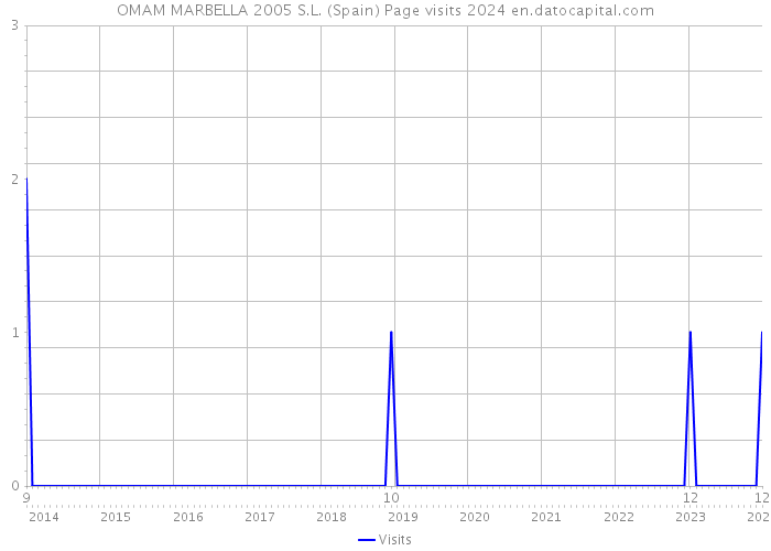 OMAM MARBELLA 2005 S.L. (Spain) Page visits 2024 