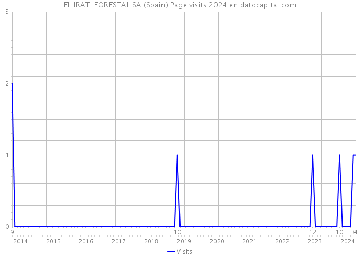 EL IRATI FORESTAL SA (Spain) Page visits 2024 