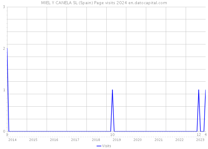MIEL Y CANELA SL (Spain) Page visits 2024 