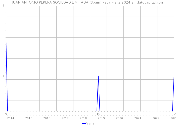 JUAN ANTONIO PERERA SOCIEDAD LIMITADA (Spain) Page visits 2024 