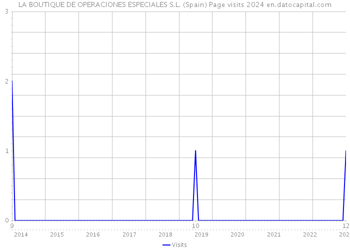 LA BOUTIQUE DE OPERACIONES ESPECIALES S.L. (Spain) Page visits 2024 