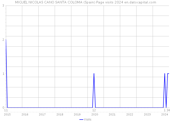 MIGUEL NICOLAS CANO SANTA COLOMA (Spain) Page visits 2024 
