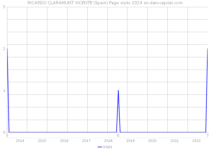 RICARDO CLARAMUNT VICENTE (Spain) Page visits 2024 