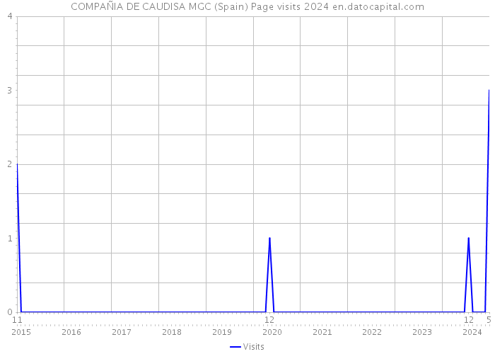 COMPAÑIA DE CAUDISA MGC (Spain) Page visits 2024 