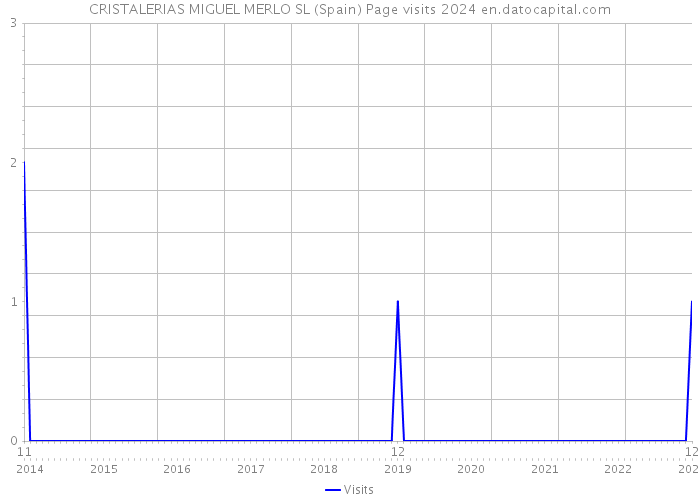 CRISTALERIAS MIGUEL MERLO SL (Spain) Page visits 2024 