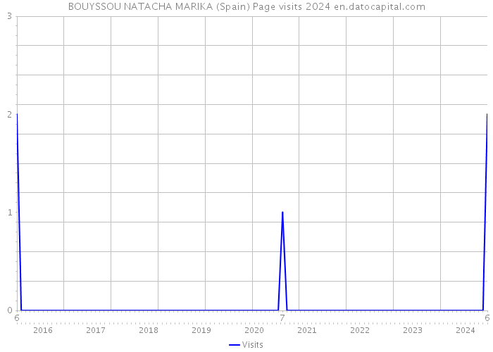 BOUYSSOU NATACHA MARIKA (Spain) Page visits 2024 