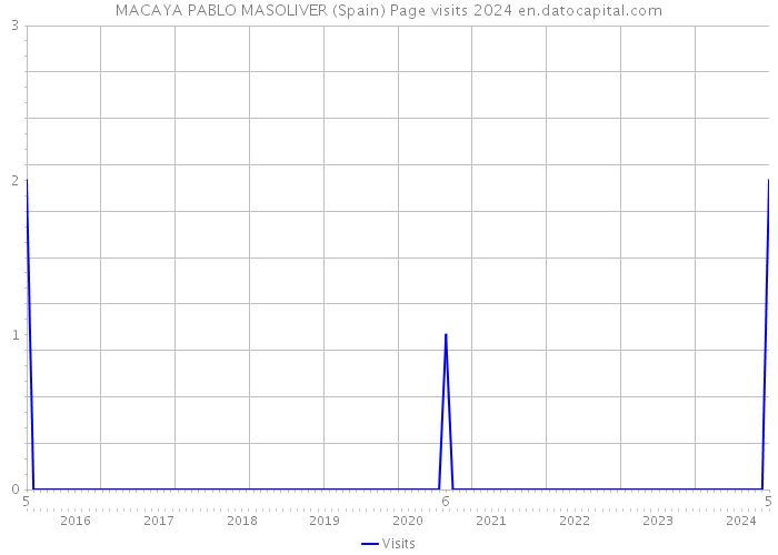 MACAYA PABLO MASOLIVER (Spain) Page visits 2024 