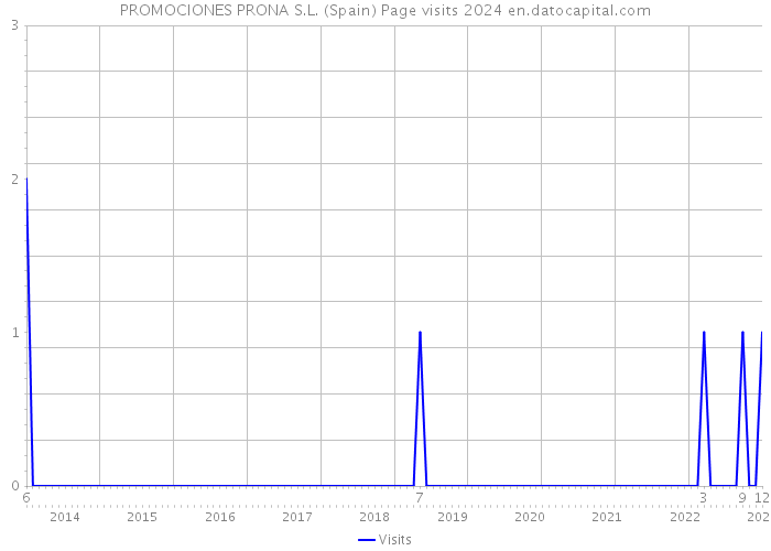 PROMOCIONES PRONA S.L. (Spain) Page visits 2024 