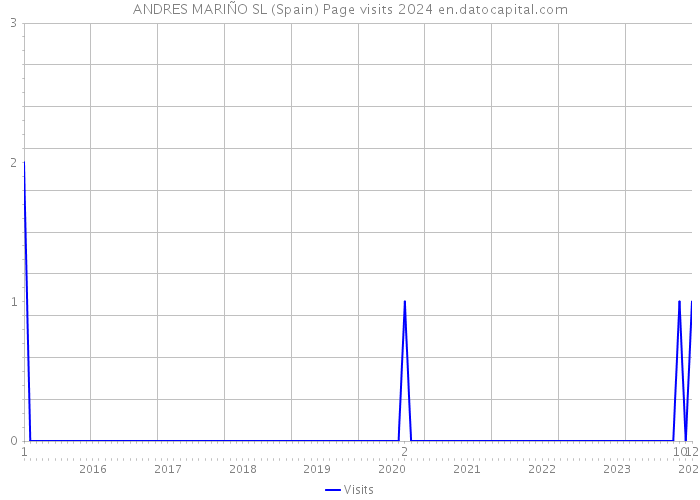 ANDRES MARIÑO SL (Spain) Page visits 2024 